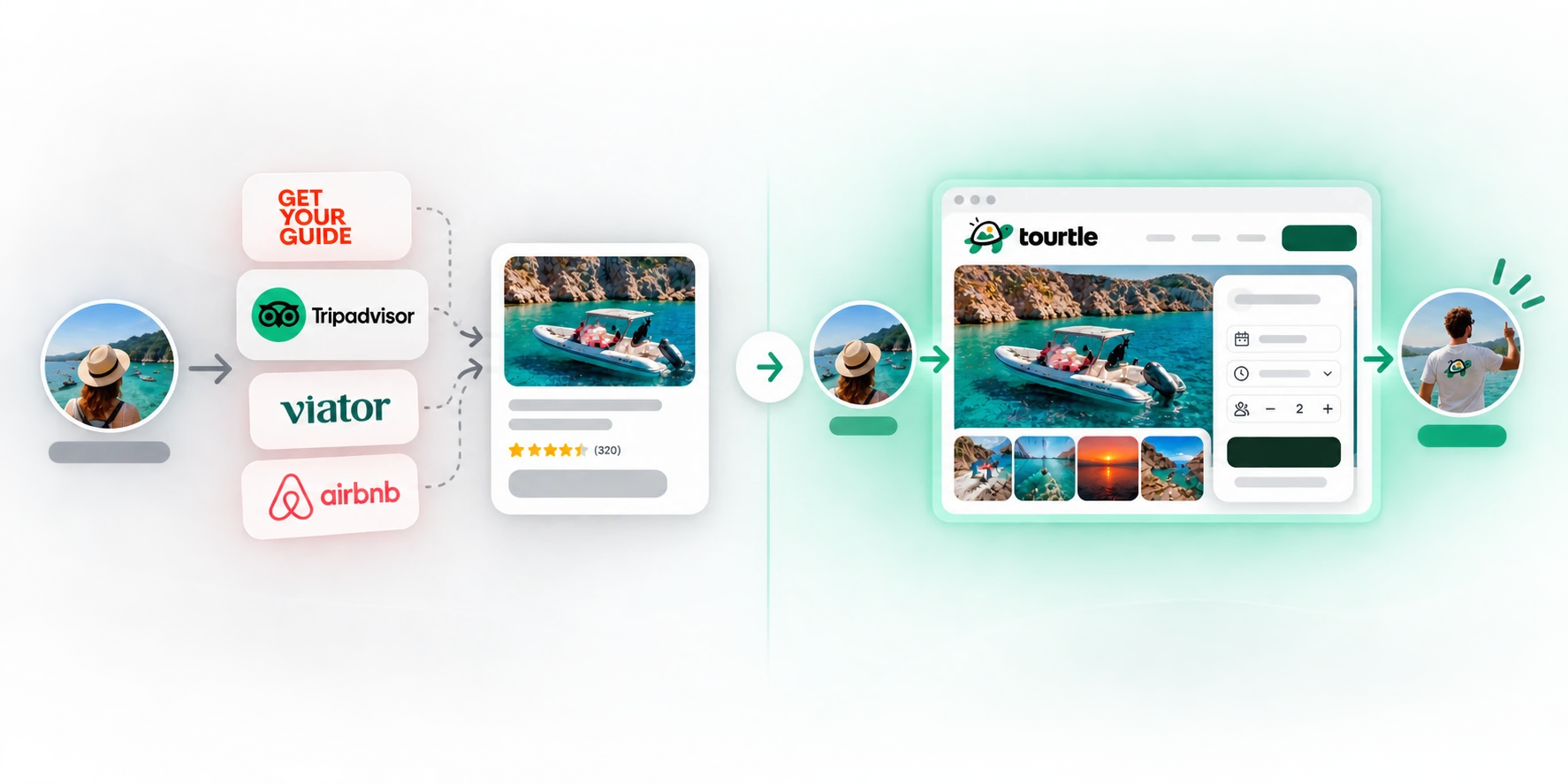 Guests book through an OTA versus directly with your own Tourtle website
